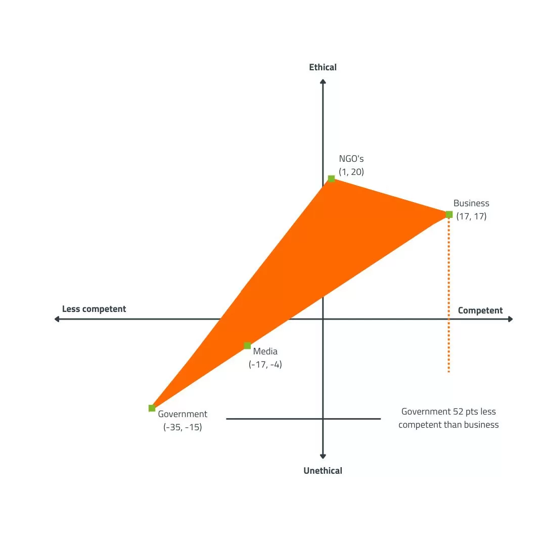 bron: Edelman Trust Barometer 2024 (edelman.com)